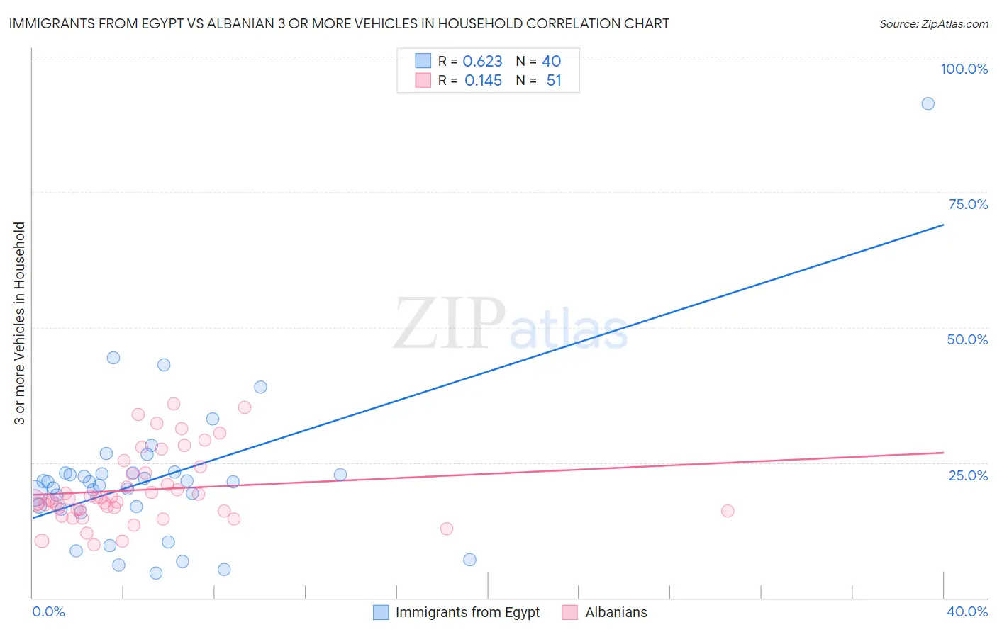 Immigrants from Egypt vs Albanian 3 or more Vehicles in Household