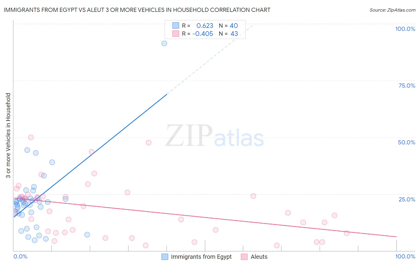 Immigrants from Egypt vs Aleut 3 or more Vehicles in Household