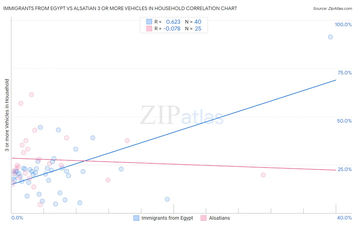 Immigrants from Egypt vs Alsatian 3 or more Vehicles in Household
