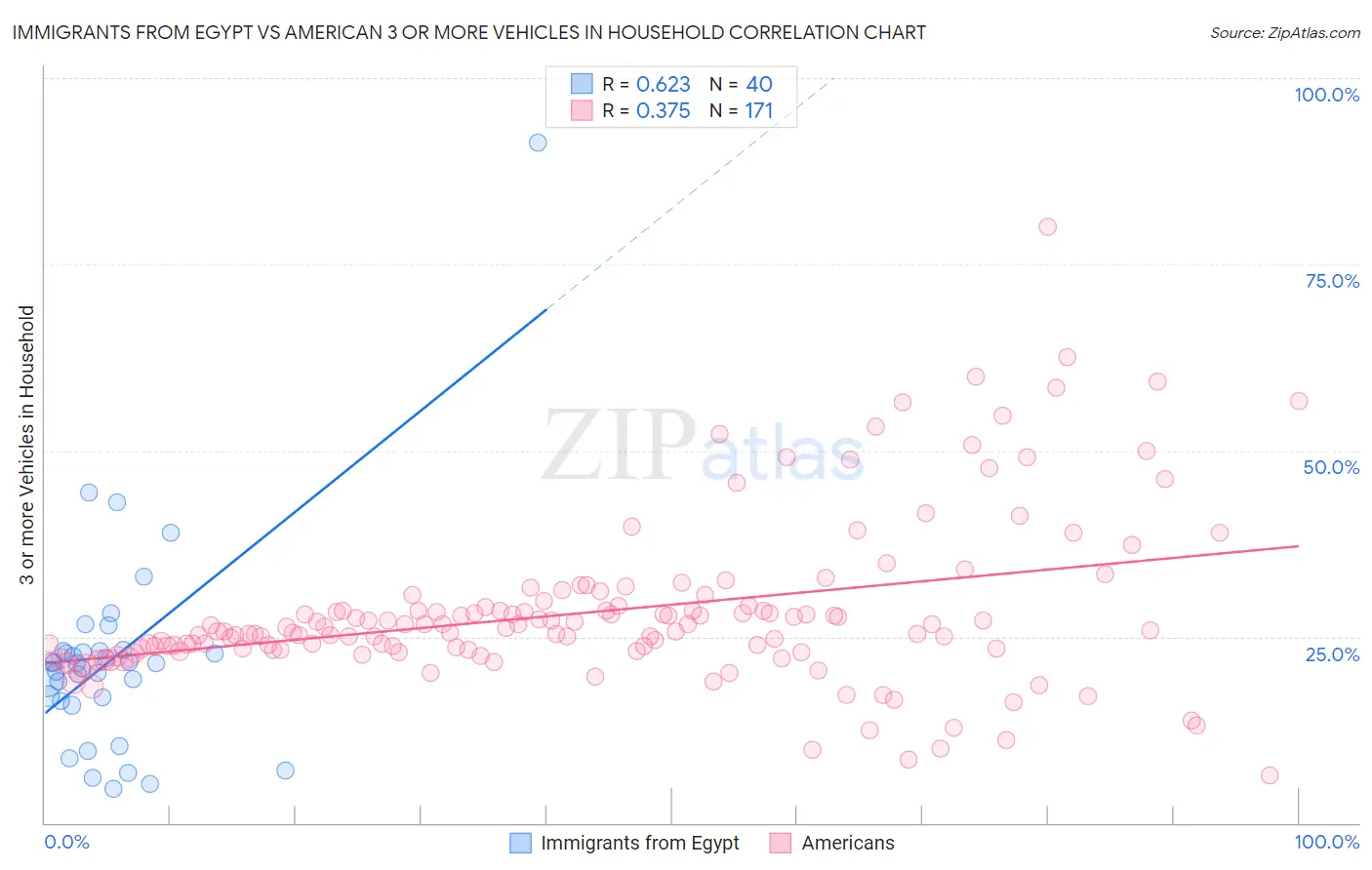 Immigrants from Egypt vs American 3 or more Vehicles in Household