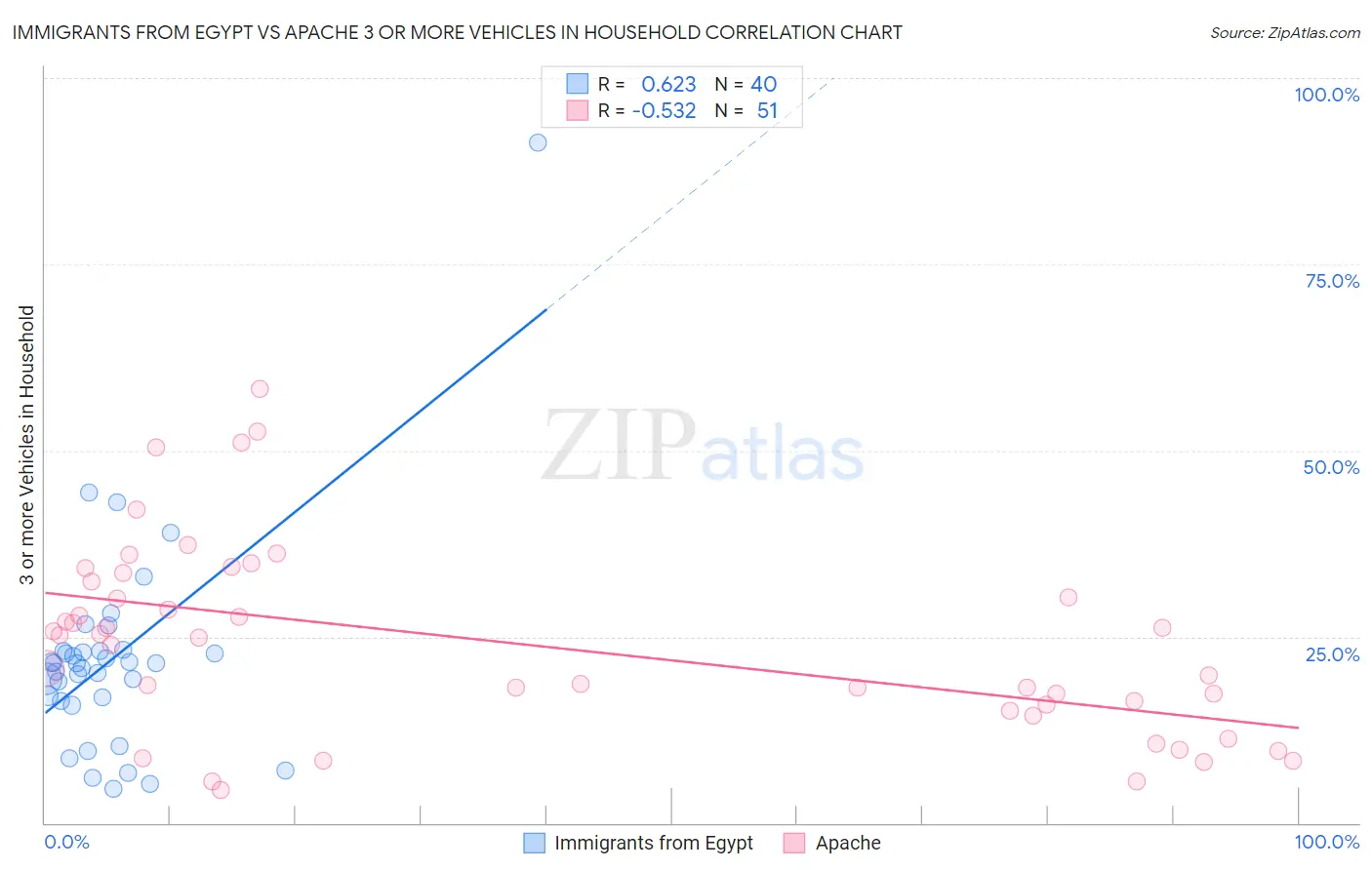 Immigrants from Egypt vs Apache 3 or more Vehicles in Household