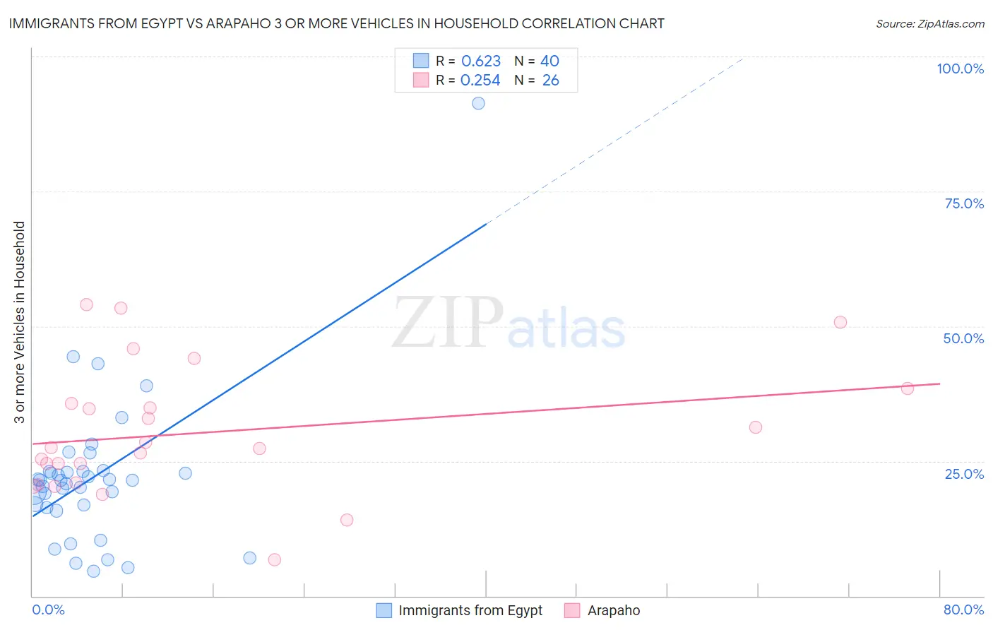 Immigrants from Egypt vs Arapaho 3 or more Vehicles in Household