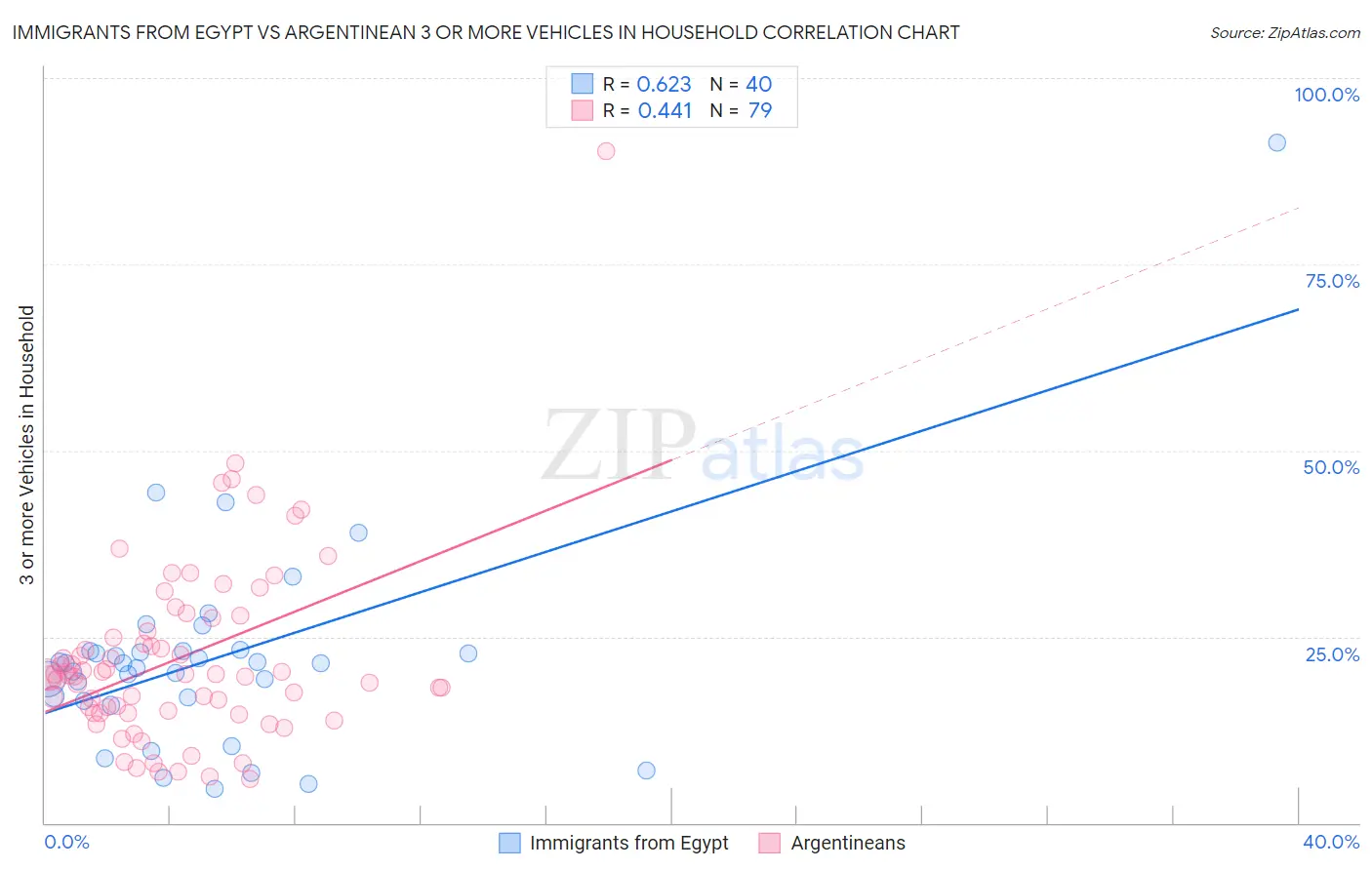 Immigrants from Egypt vs Argentinean 3 or more Vehicles in Household
