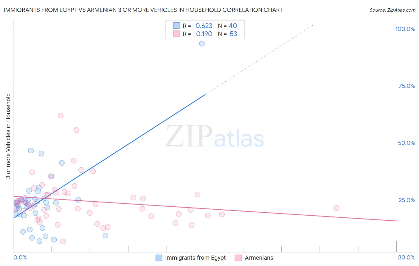 Immigrants from Egypt vs Armenian 3 or more Vehicles in Household