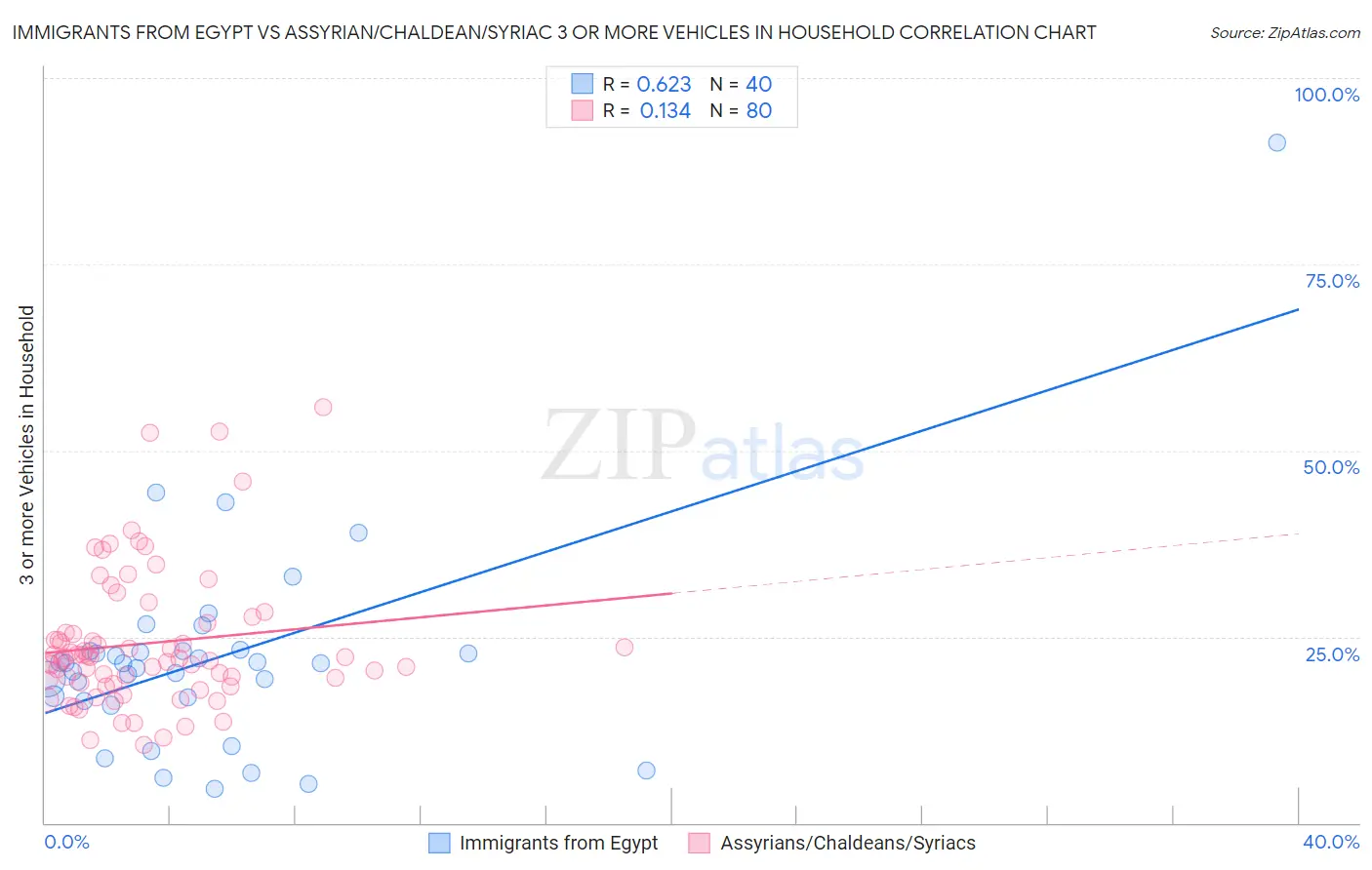 Immigrants from Egypt vs Assyrian/Chaldean/Syriac 3 or more Vehicles in Household