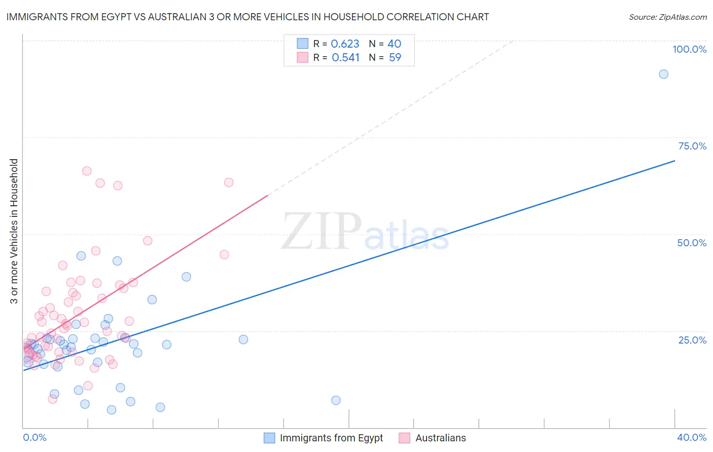 Immigrants from Egypt vs Australian 3 or more Vehicles in Household