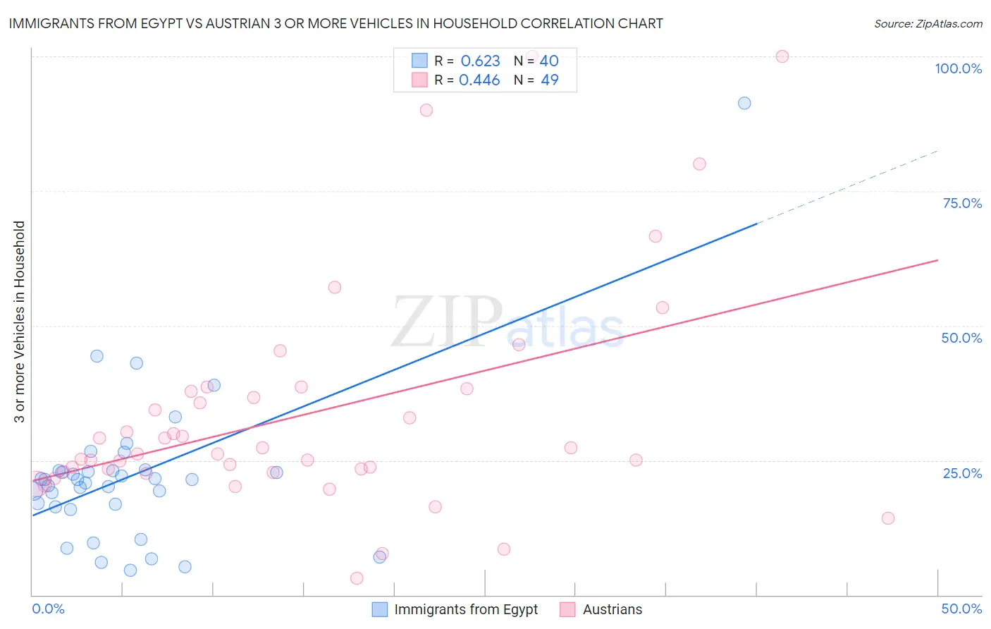 Immigrants from Egypt vs Austrian 3 or more Vehicles in Household