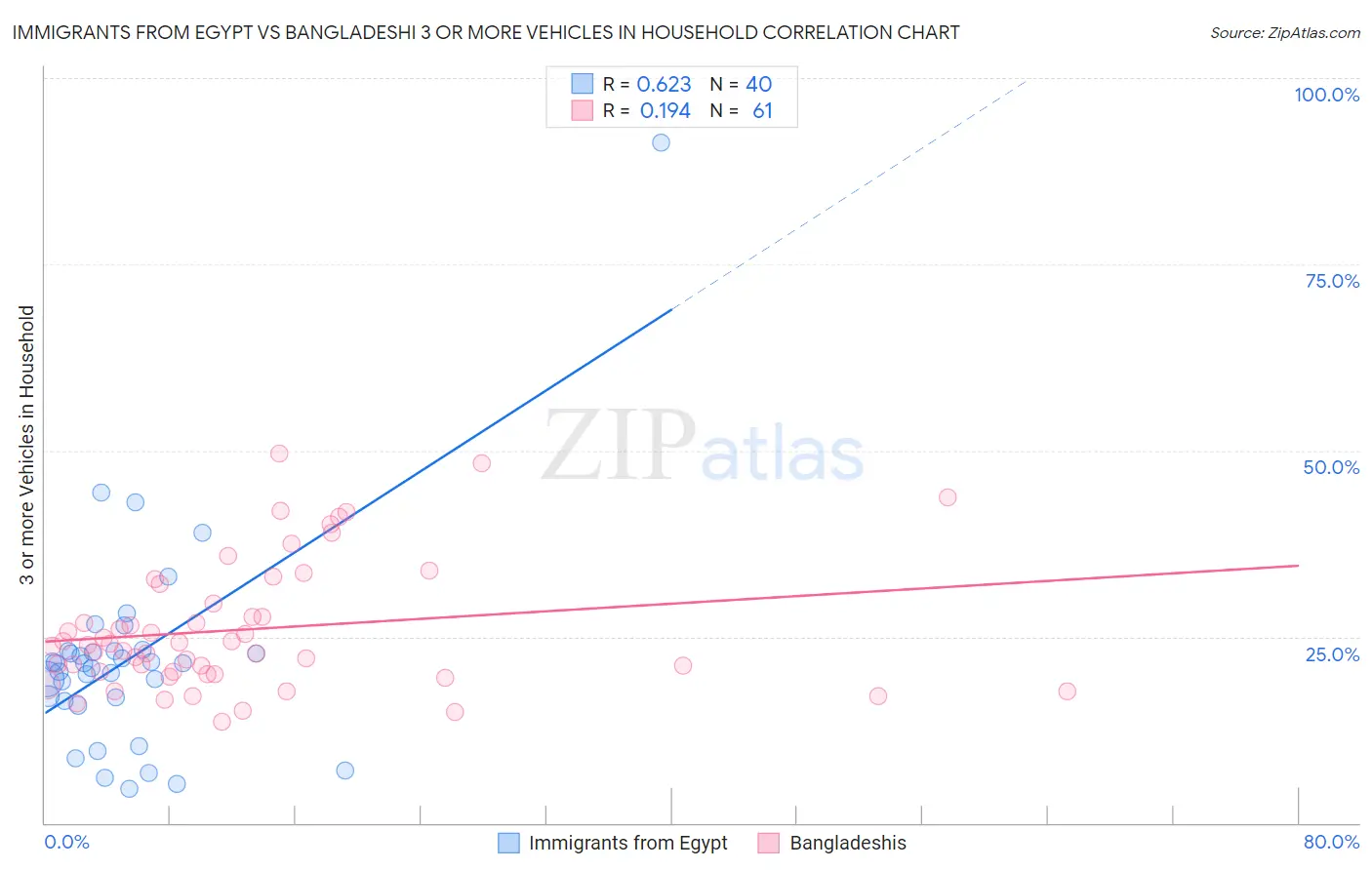 Immigrants from Egypt vs Bangladeshi 3 or more Vehicles in Household