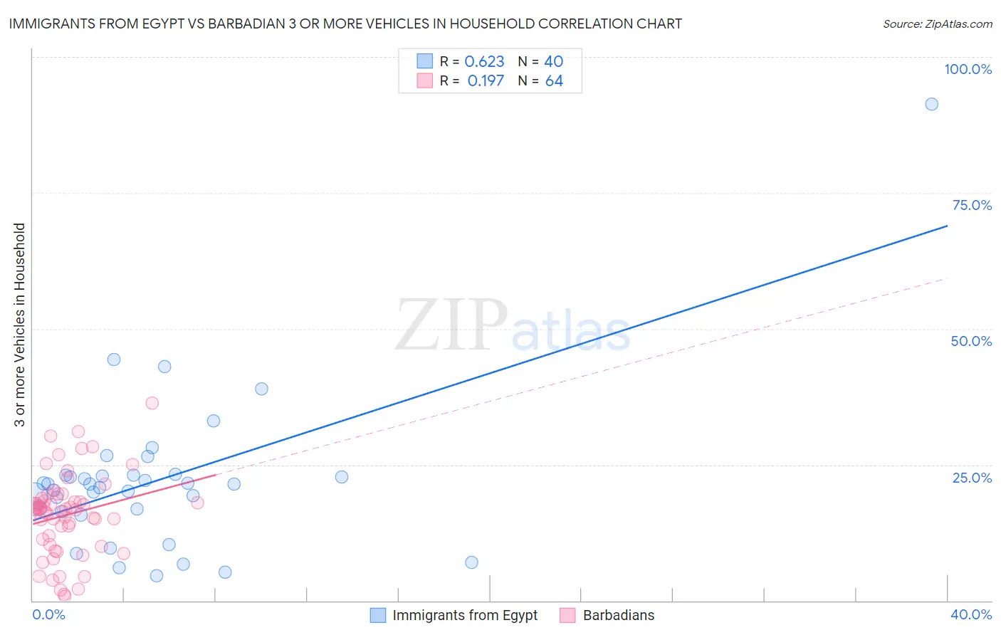 Immigrants from Egypt vs Barbadian 3 or more Vehicles in Household