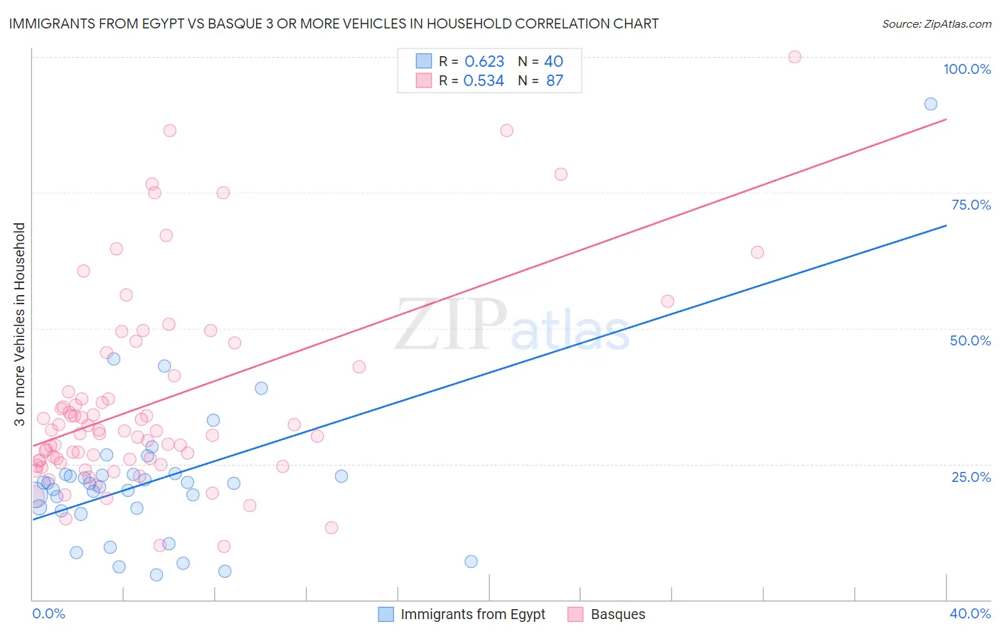 Immigrants from Egypt vs Basque 3 or more Vehicles in Household