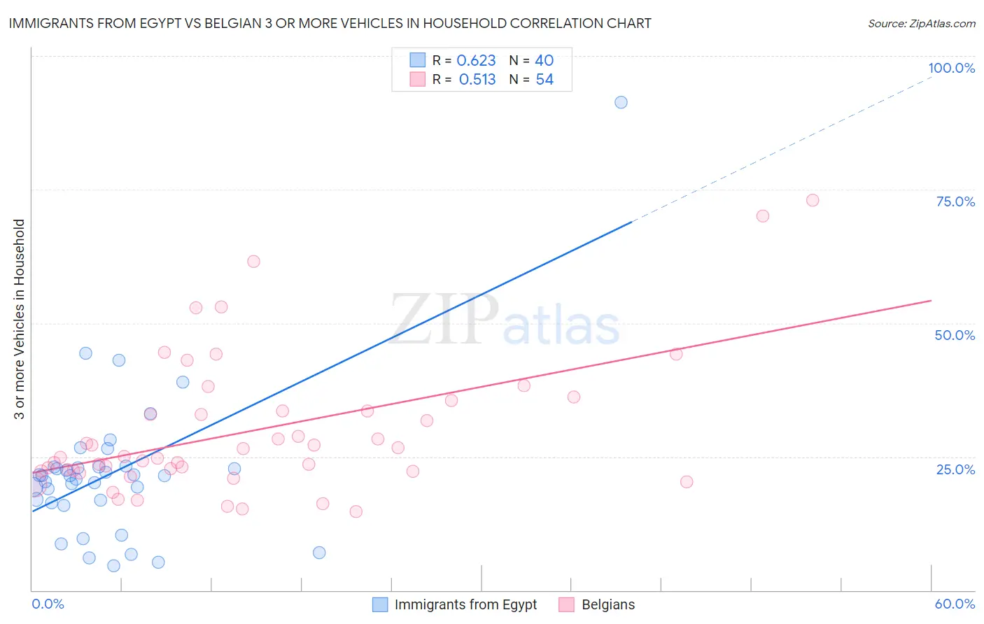 Immigrants from Egypt vs Belgian 3 or more Vehicles in Household