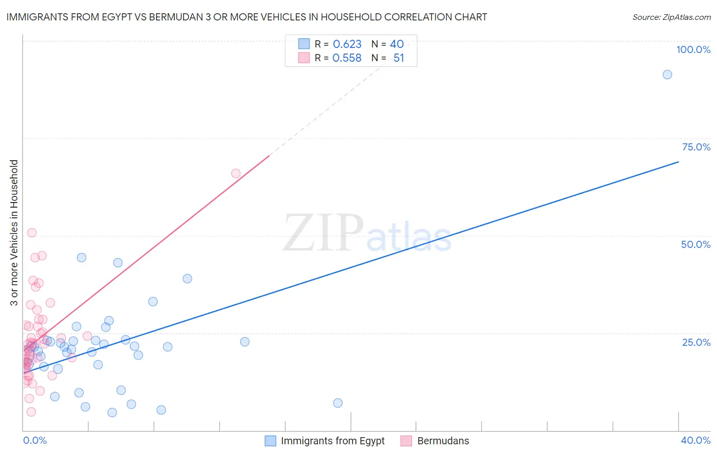 Immigrants from Egypt vs Bermudan 3 or more Vehicles in Household