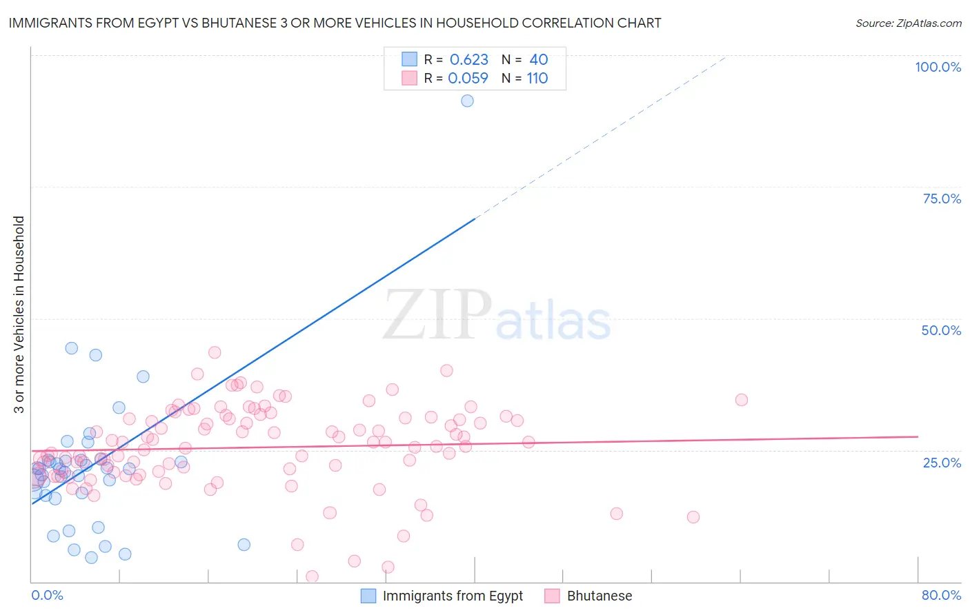 Immigrants from Egypt vs Bhutanese 3 or more Vehicles in Household