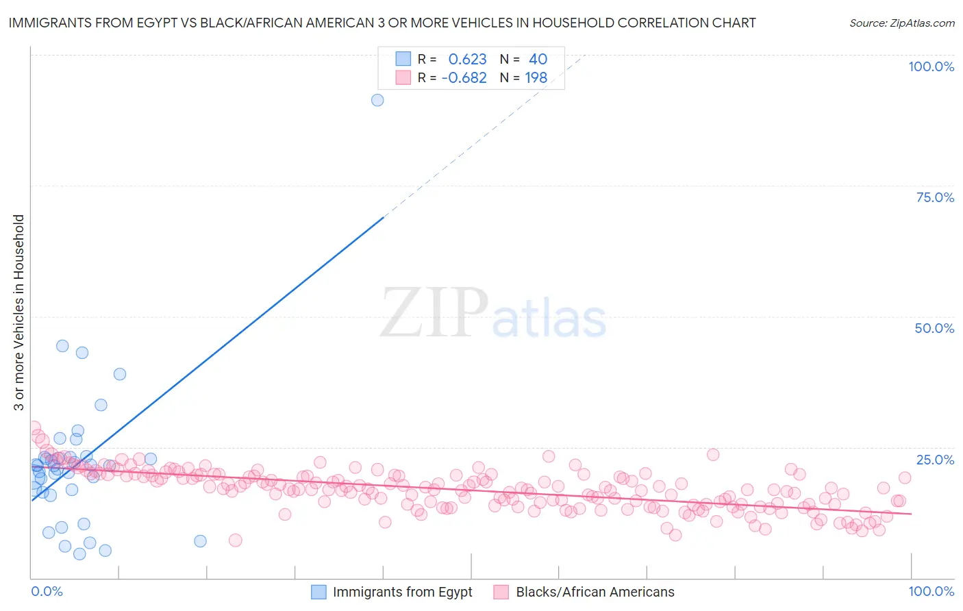 Immigrants from Egypt vs Black/African American 3 or more Vehicles in Household