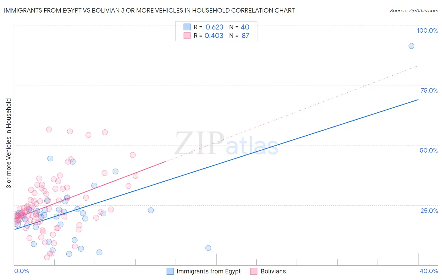 Immigrants from Egypt vs Bolivian 3 or more Vehicles in Household