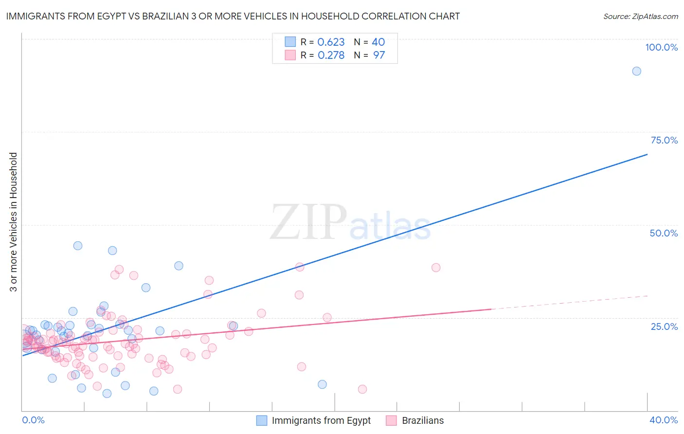 Immigrants from Egypt vs Brazilian 3 or more Vehicles in Household