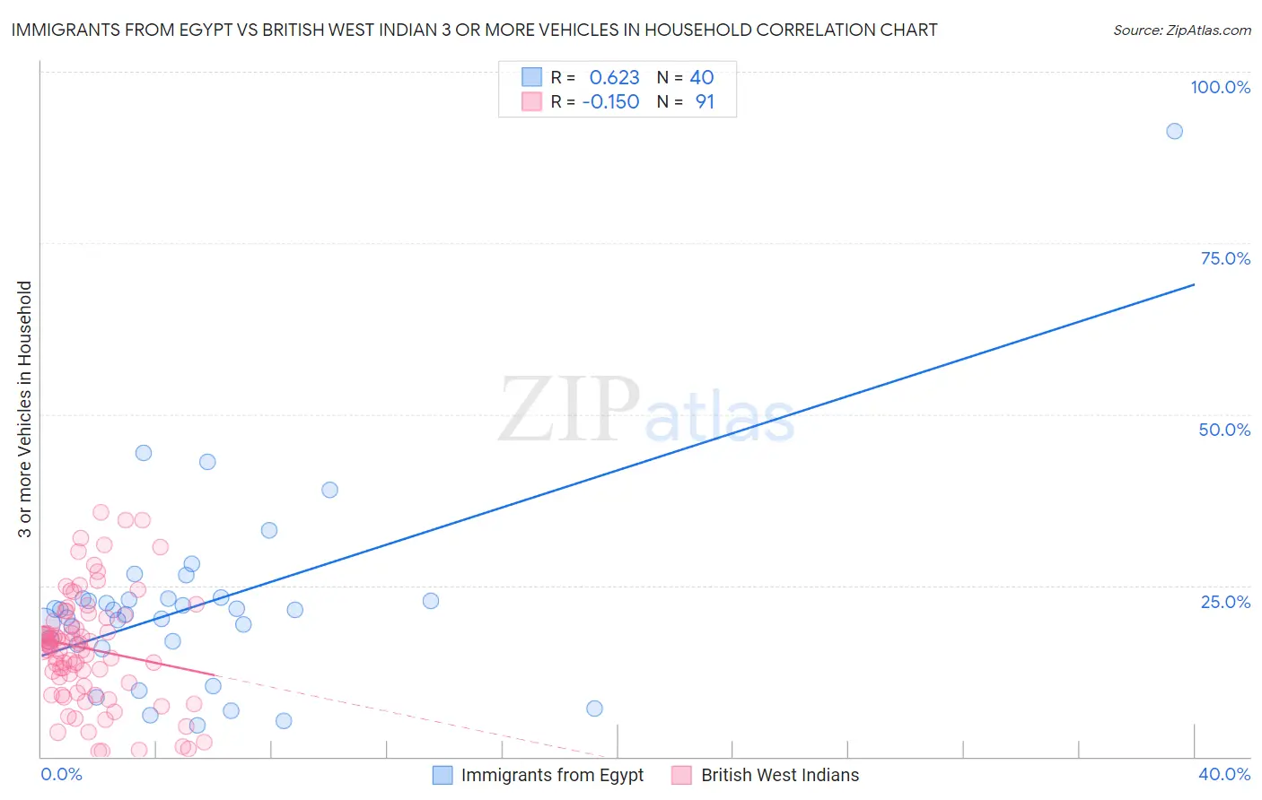 Immigrants from Egypt vs British West Indian 3 or more Vehicles in Household