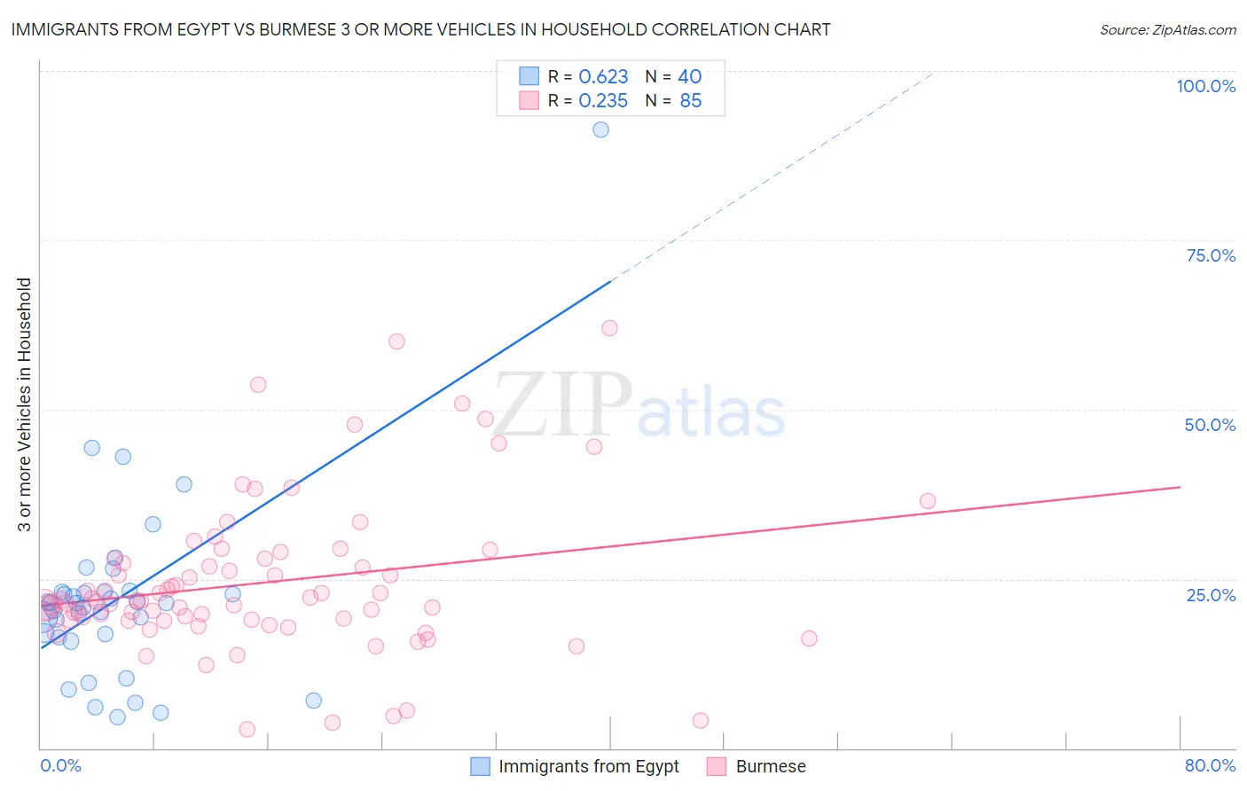 Immigrants from Egypt vs Burmese 3 or more Vehicles in Household
