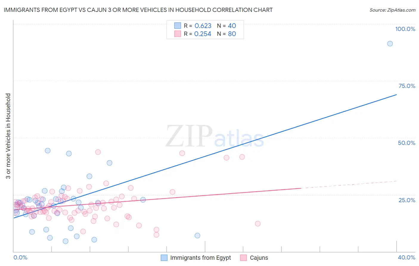 Immigrants from Egypt vs Cajun 3 or more Vehicles in Household