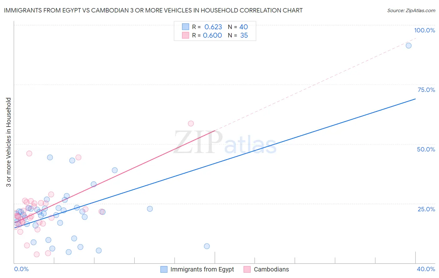 Immigrants from Egypt vs Cambodian 3 or more Vehicles in Household