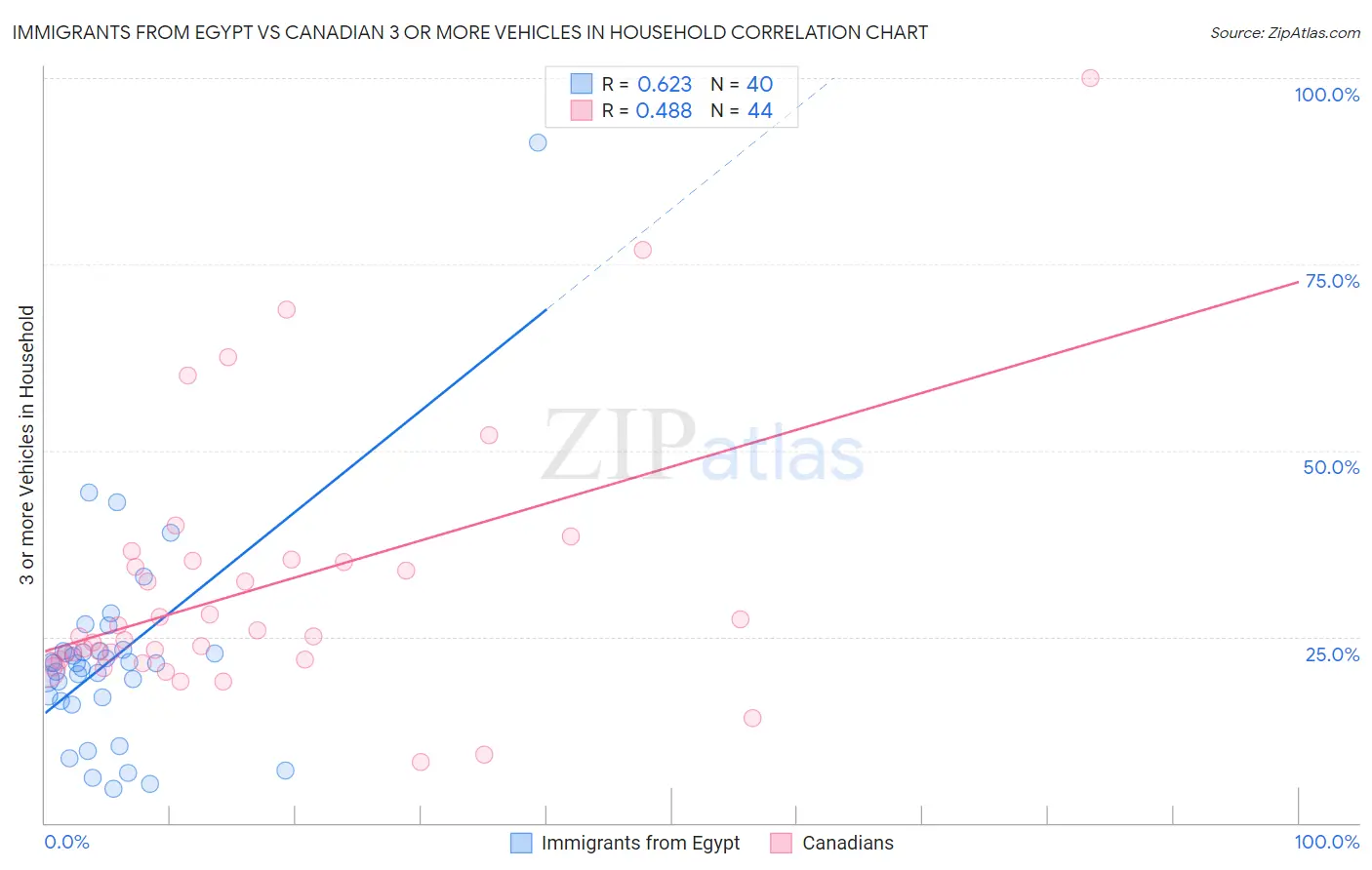 Immigrants from Egypt vs Canadian 3 or more Vehicles in Household