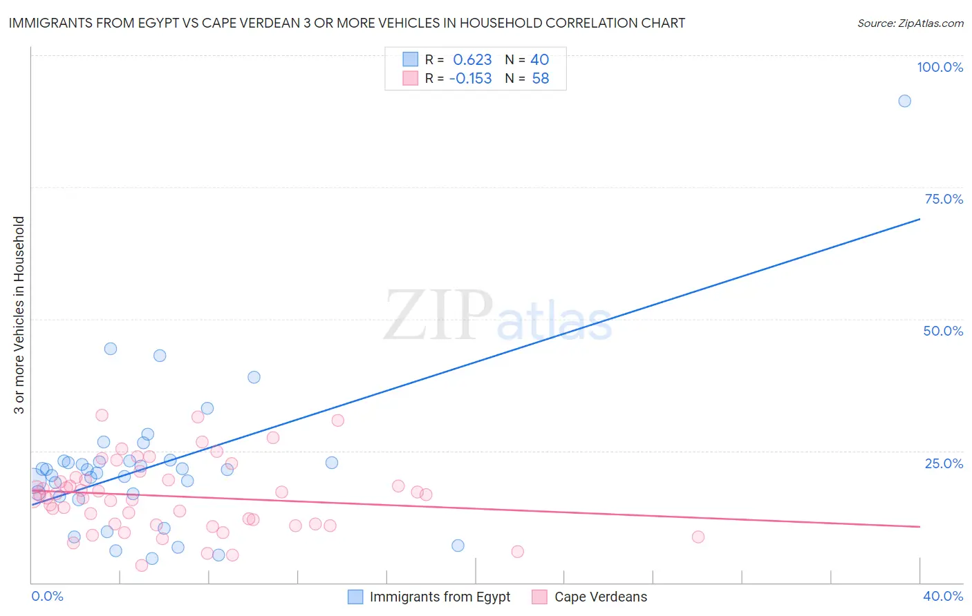 Immigrants from Egypt vs Cape Verdean 3 or more Vehicles in Household