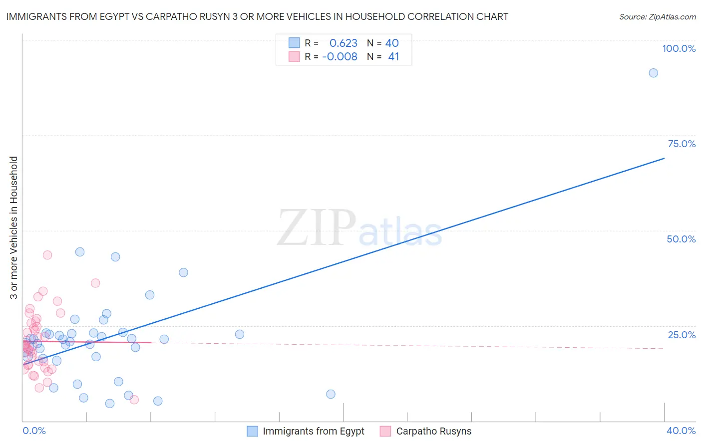 Immigrants from Egypt vs Carpatho Rusyn 3 or more Vehicles in Household