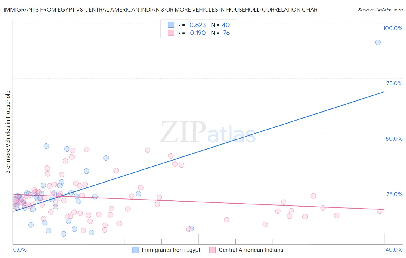 Immigrants from Egypt vs Central American Indian 3 or more Vehicles in Household