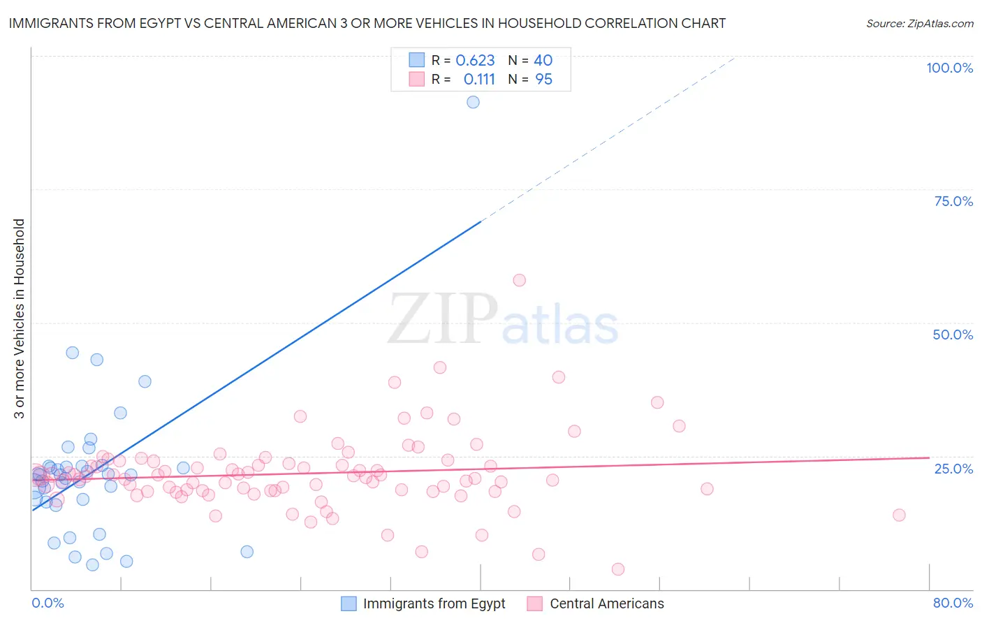 Immigrants from Egypt vs Central American 3 or more Vehicles in Household