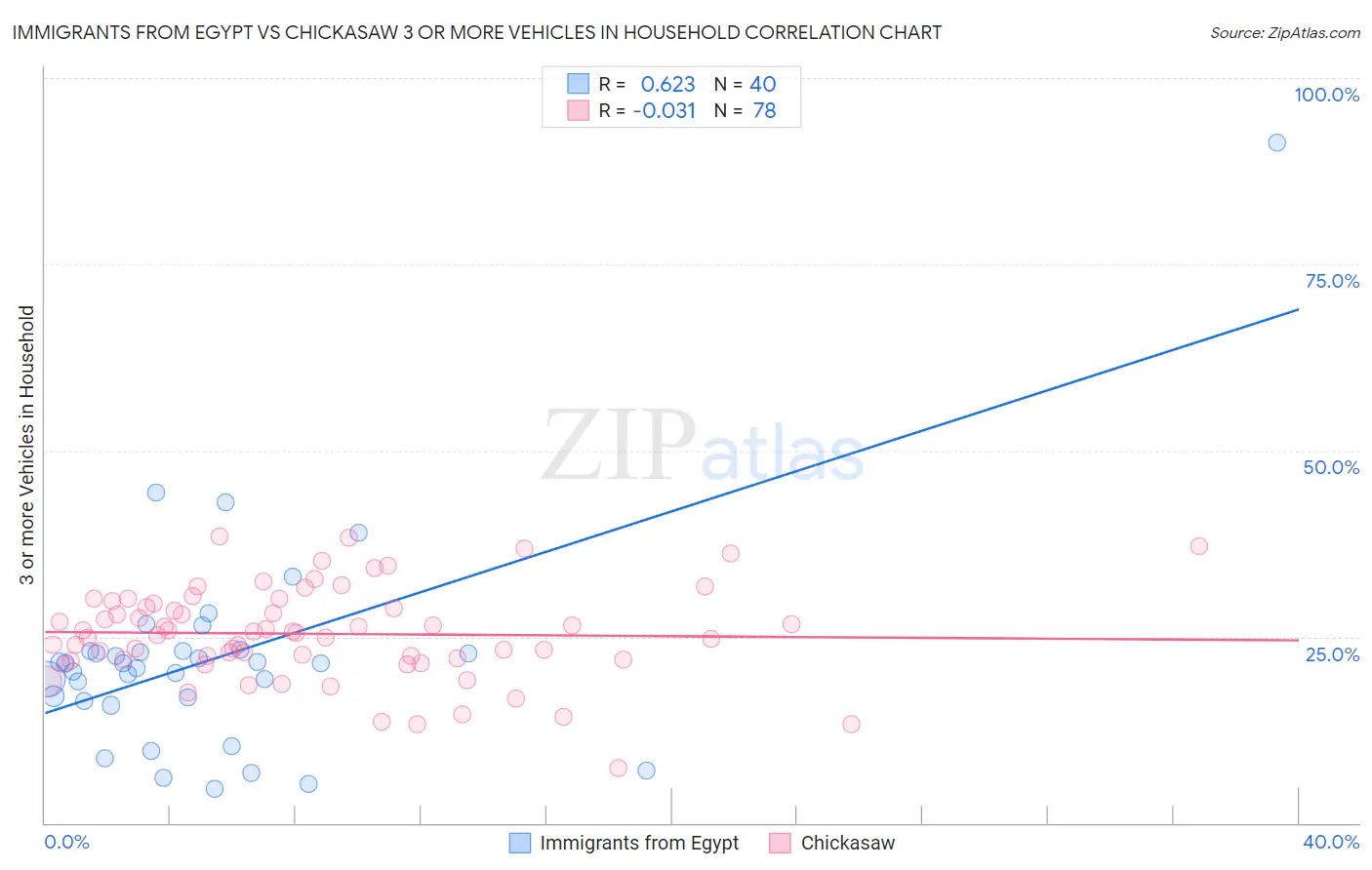 Immigrants from Egypt vs Chickasaw 3 or more Vehicles in Household