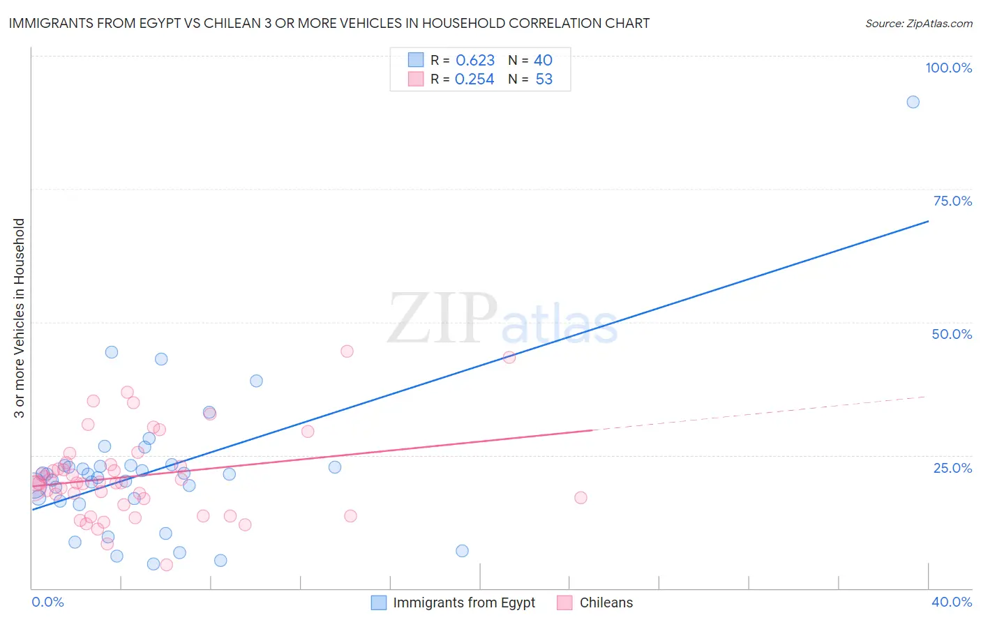 Immigrants from Egypt vs Chilean 3 or more Vehicles in Household