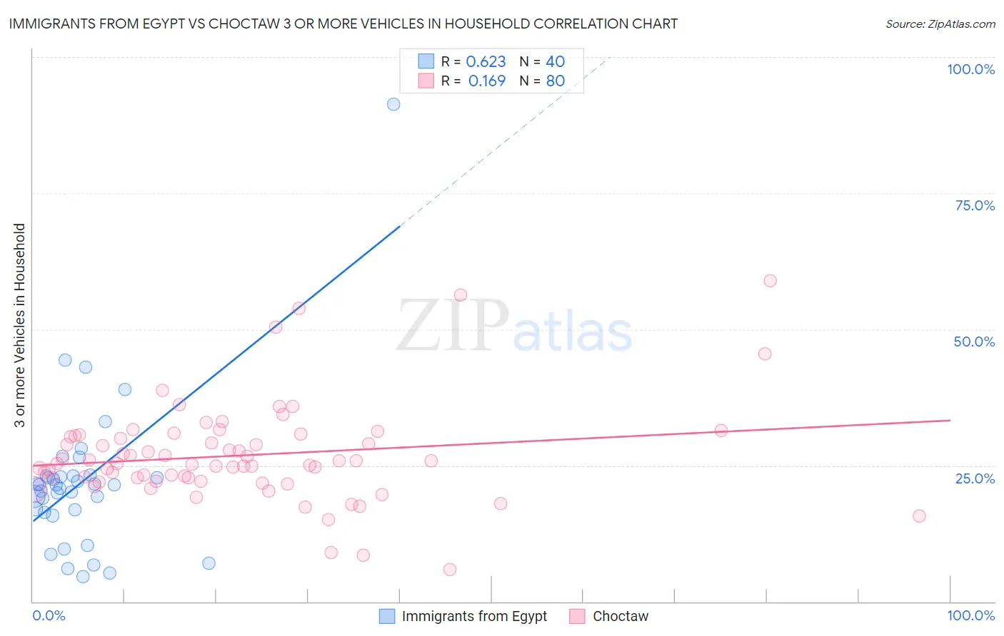 Immigrants from Egypt vs Choctaw 3 or more Vehicles in Household