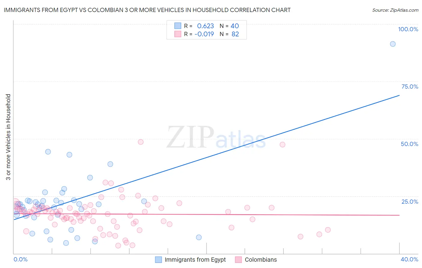Immigrants from Egypt vs Colombian 3 or more Vehicles in Household