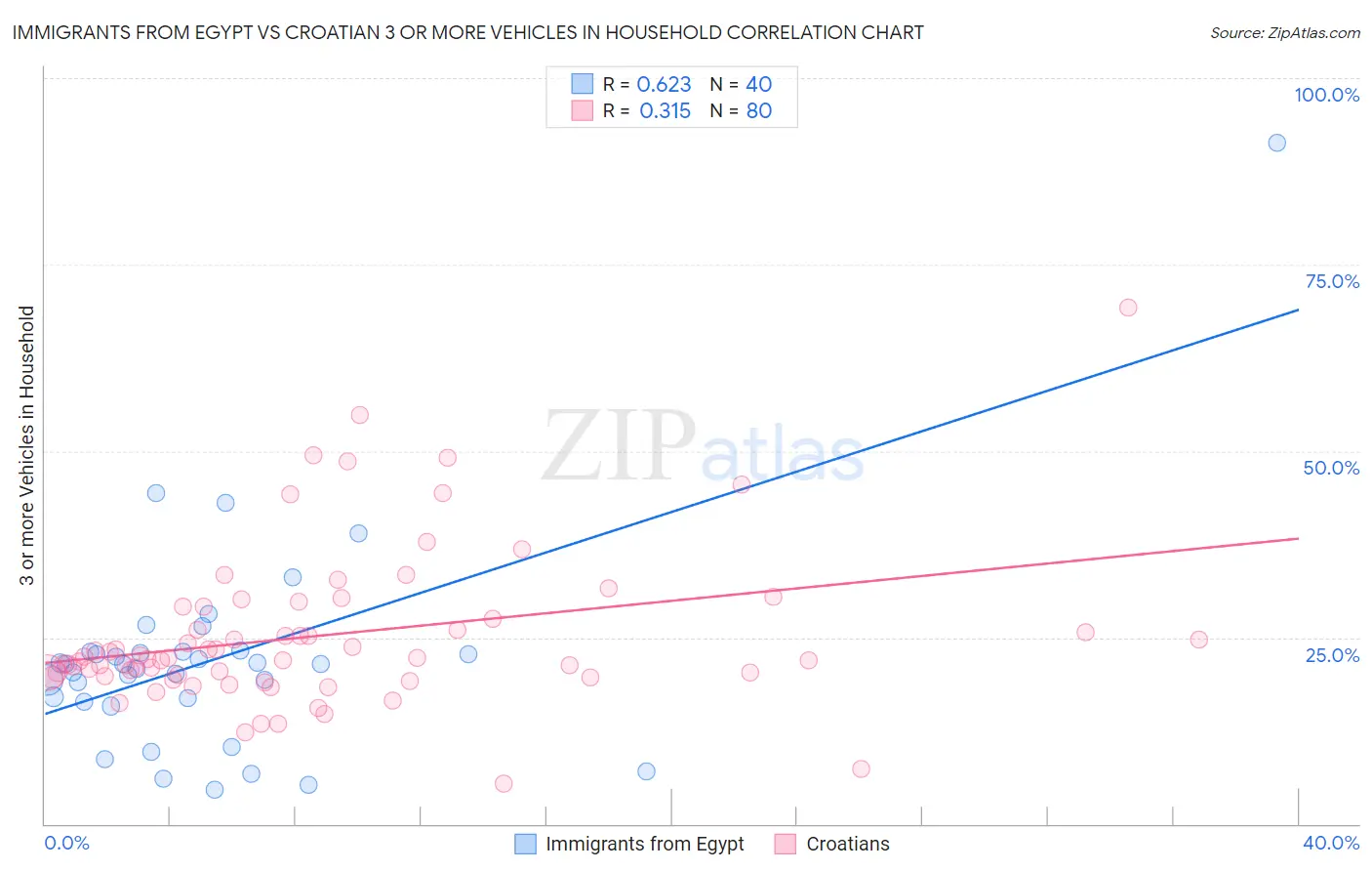 Immigrants from Egypt vs Croatian 3 or more Vehicles in Household