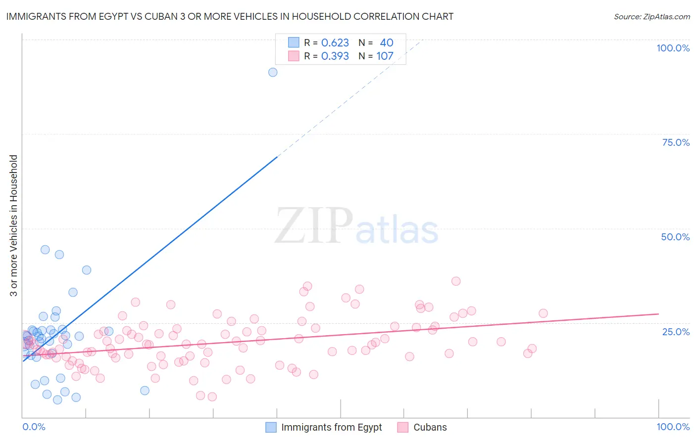 Immigrants from Egypt vs Cuban 3 or more Vehicles in Household