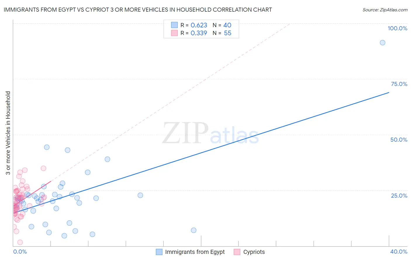 Immigrants from Egypt vs Cypriot 3 or more Vehicles in Household