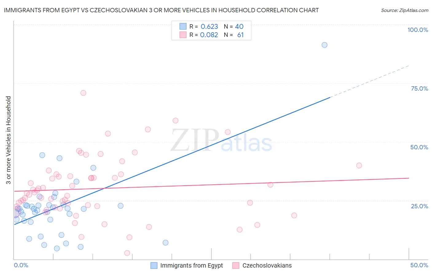 Immigrants from Egypt vs Czechoslovakian 3 or more Vehicles in Household
