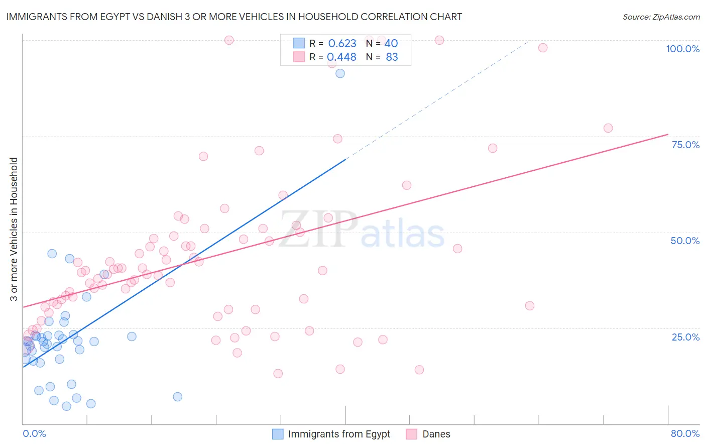 Immigrants from Egypt vs Danish 3 or more Vehicles in Household