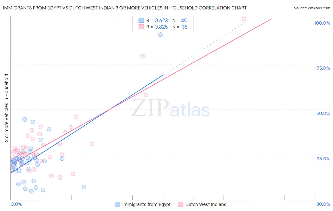 Immigrants from Egypt vs Dutch West Indian 3 or more Vehicles in Household