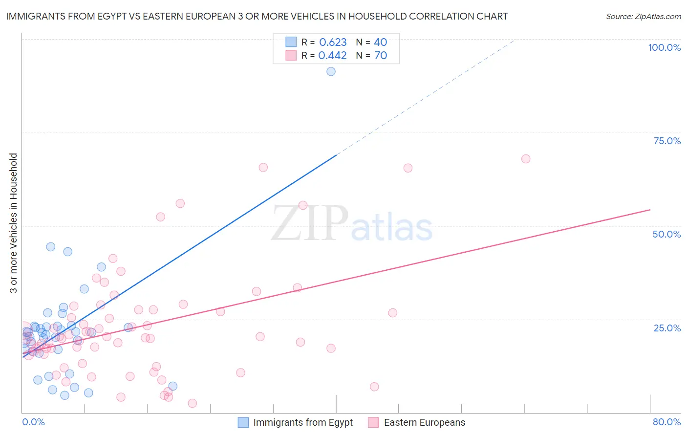 Immigrants from Egypt vs Eastern European 3 or more Vehicles in Household
