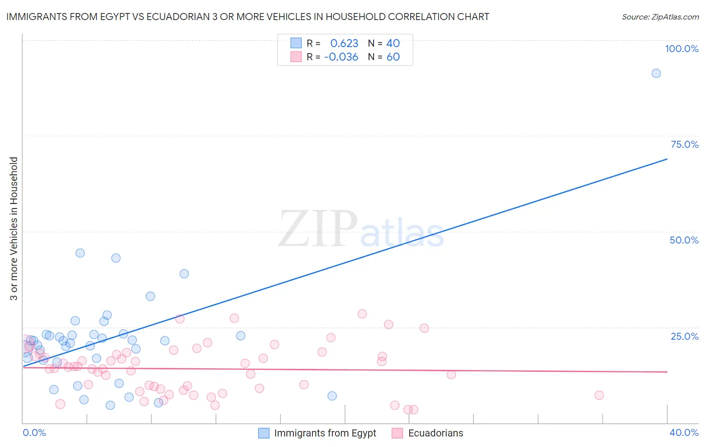 Immigrants from Egypt vs Ecuadorian 3 or more Vehicles in Household