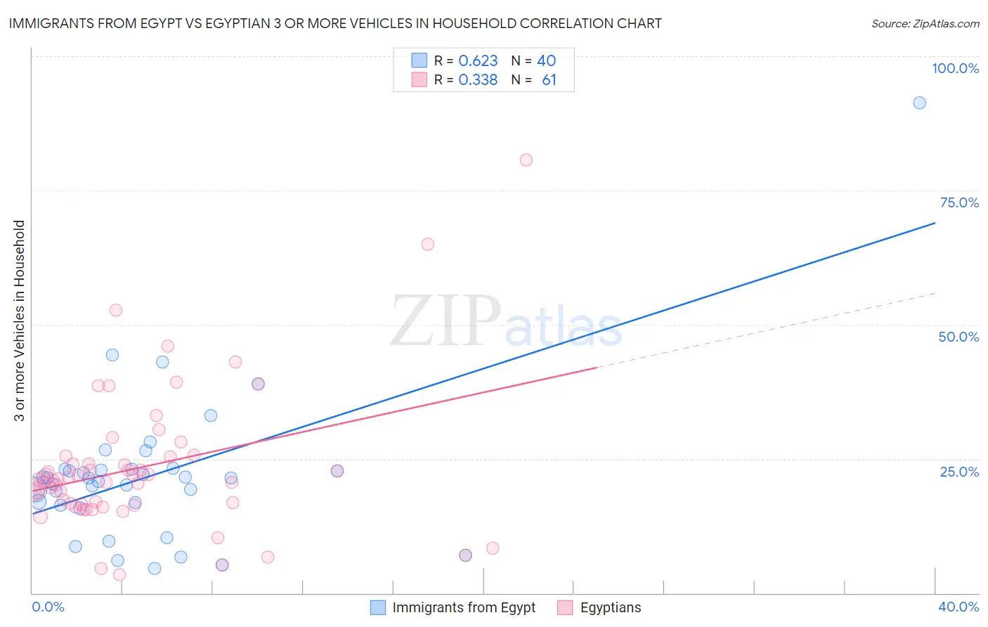 Immigrants from Egypt vs Egyptian 3 or more Vehicles in Household