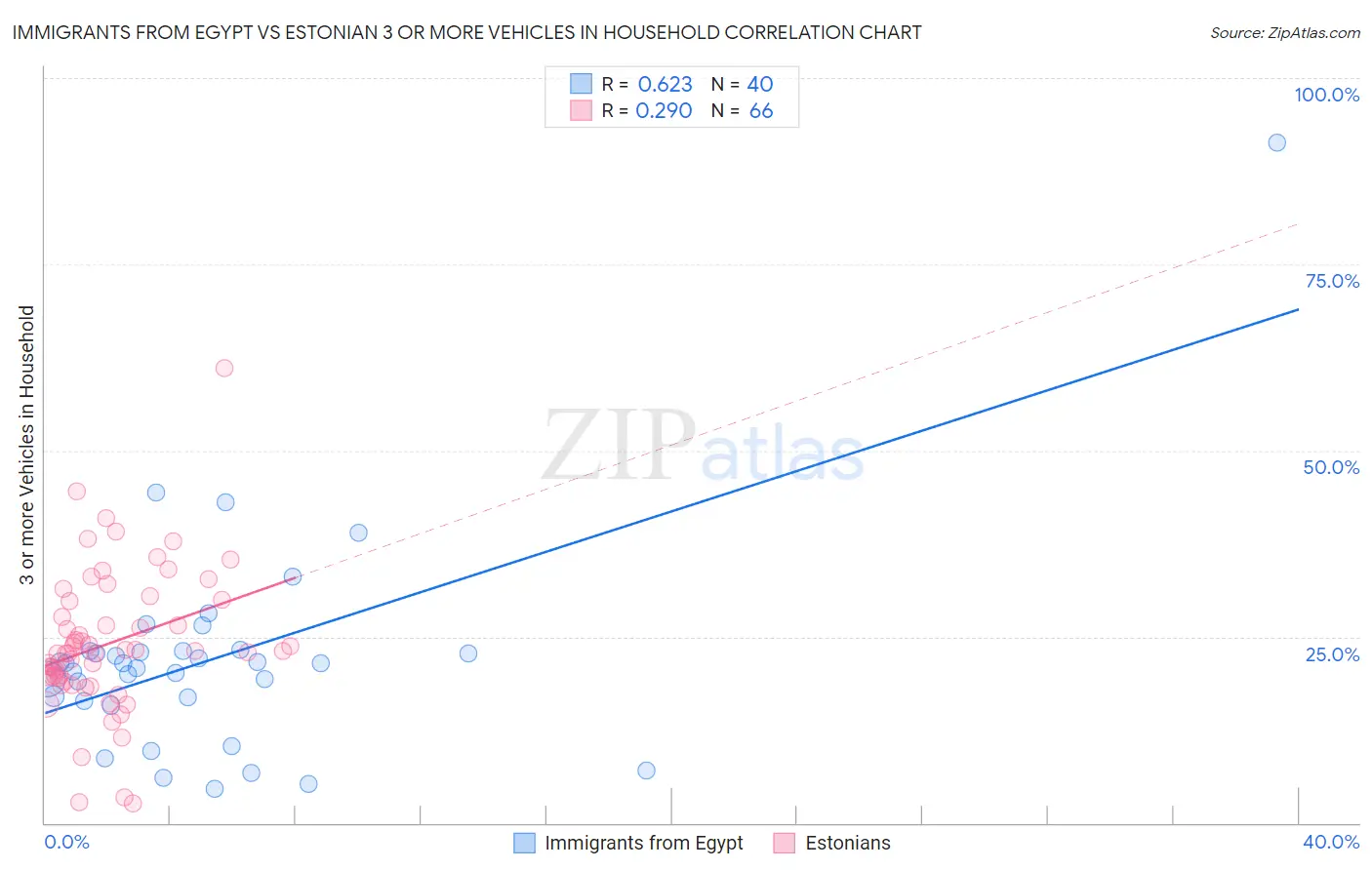 Immigrants from Egypt vs Estonian 3 or more Vehicles in Household