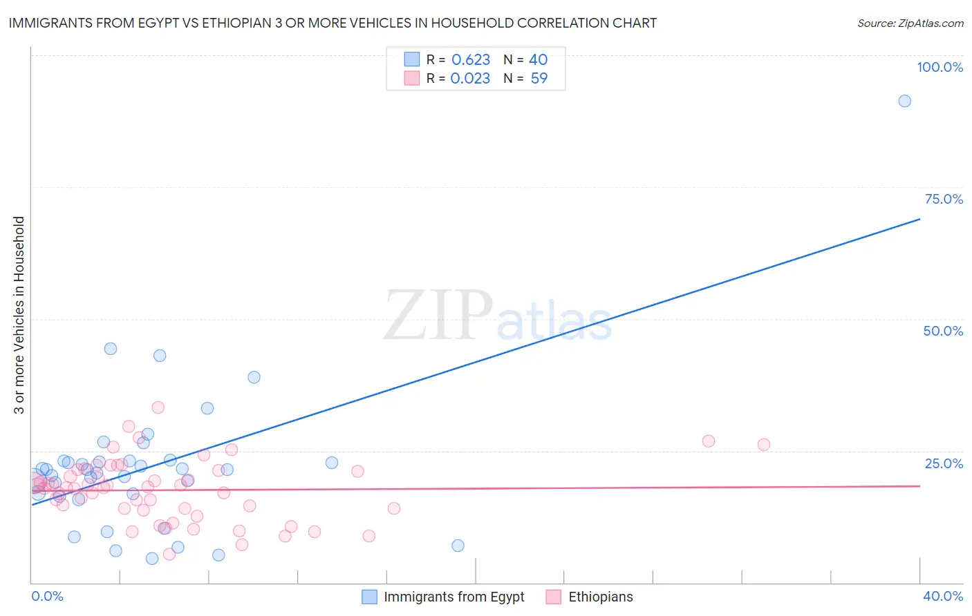 Immigrants from Egypt vs Ethiopian 3 or more Vehicles in Household