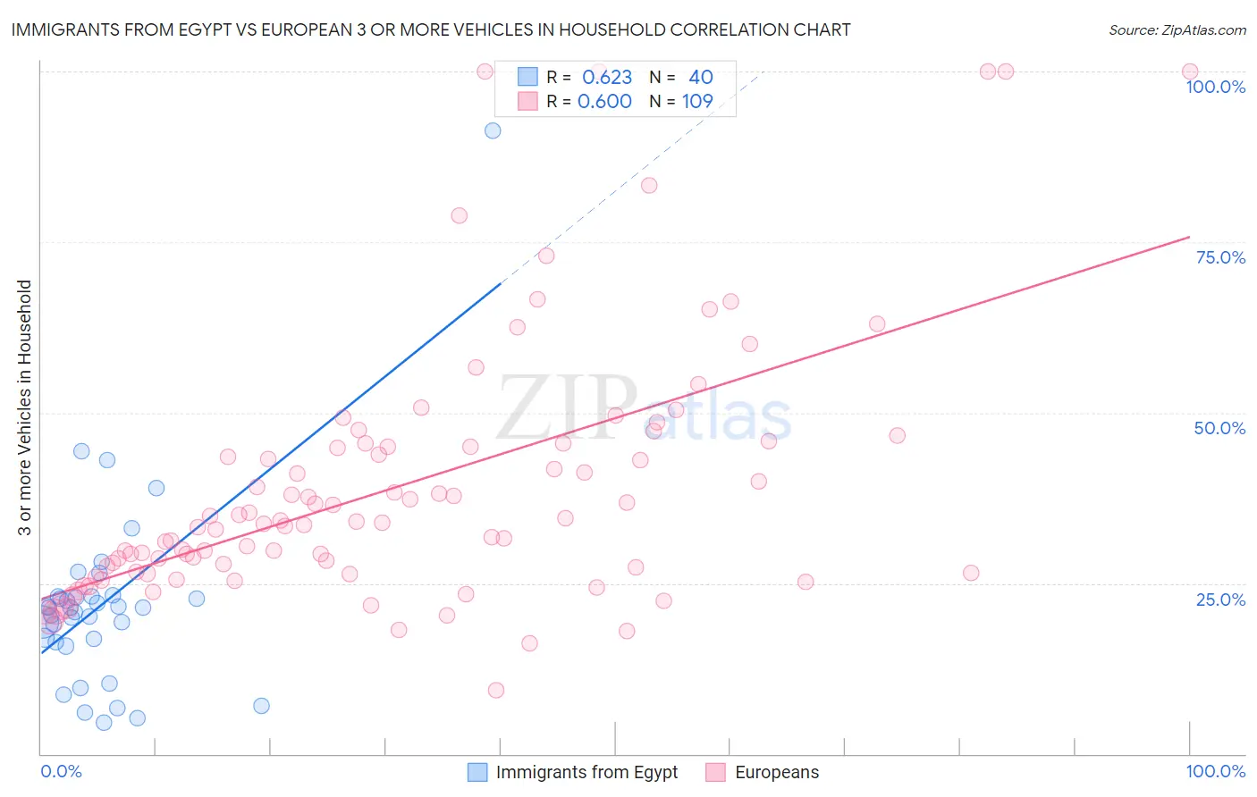 Immigrants from Egypt vs European 3 or more Vehicles in Household