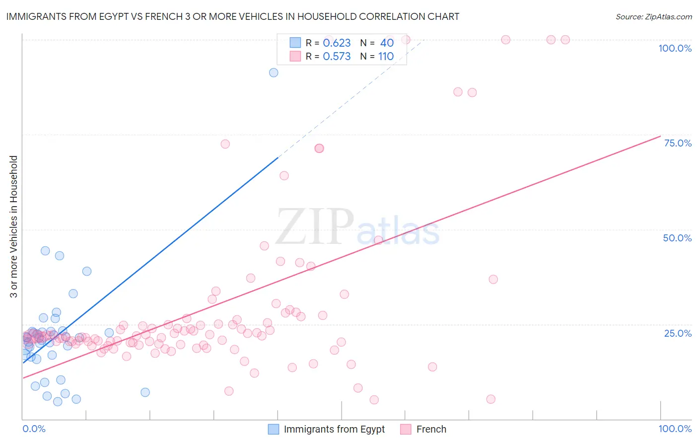 Immigrants from Egypt vs French 3 or more Vehicles in Household