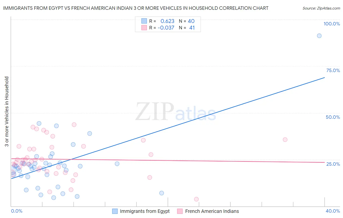 Immigrants from Egypt vs French American Indian 3 or more Vehicles in Household