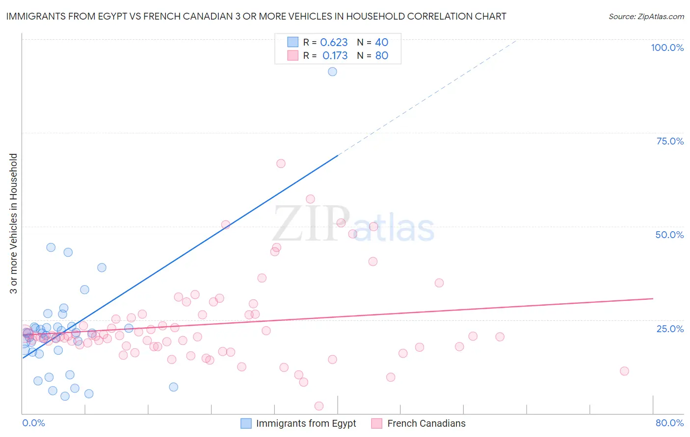Immigrants from Egypt vs French Canadian 3 or more Vehicles in Household