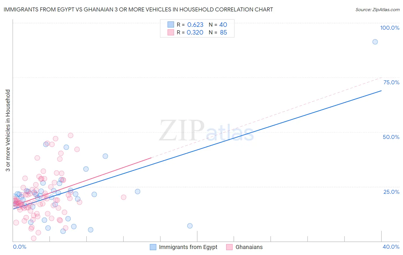 Immigrants from Egypt vs Ghanaian 3 or more Vehicles in Household