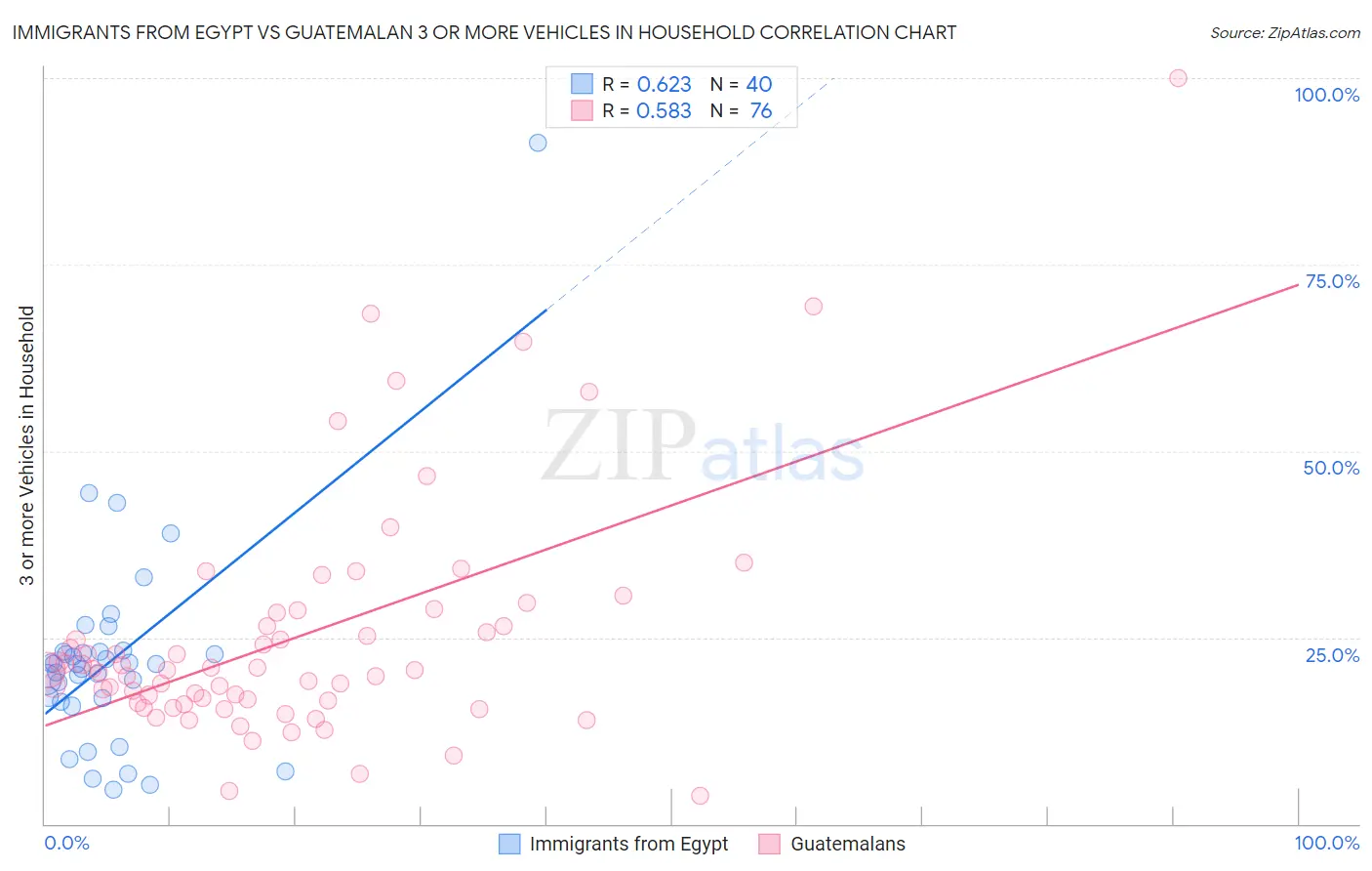 Immigrants from Egypt vs Guatemalan 3 or more Vehicles in Household